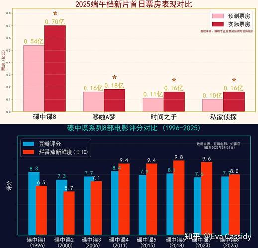 2025新澳门历史开奖查询和端午电影票房破4亿与端午电影票房破4亿是真的吗